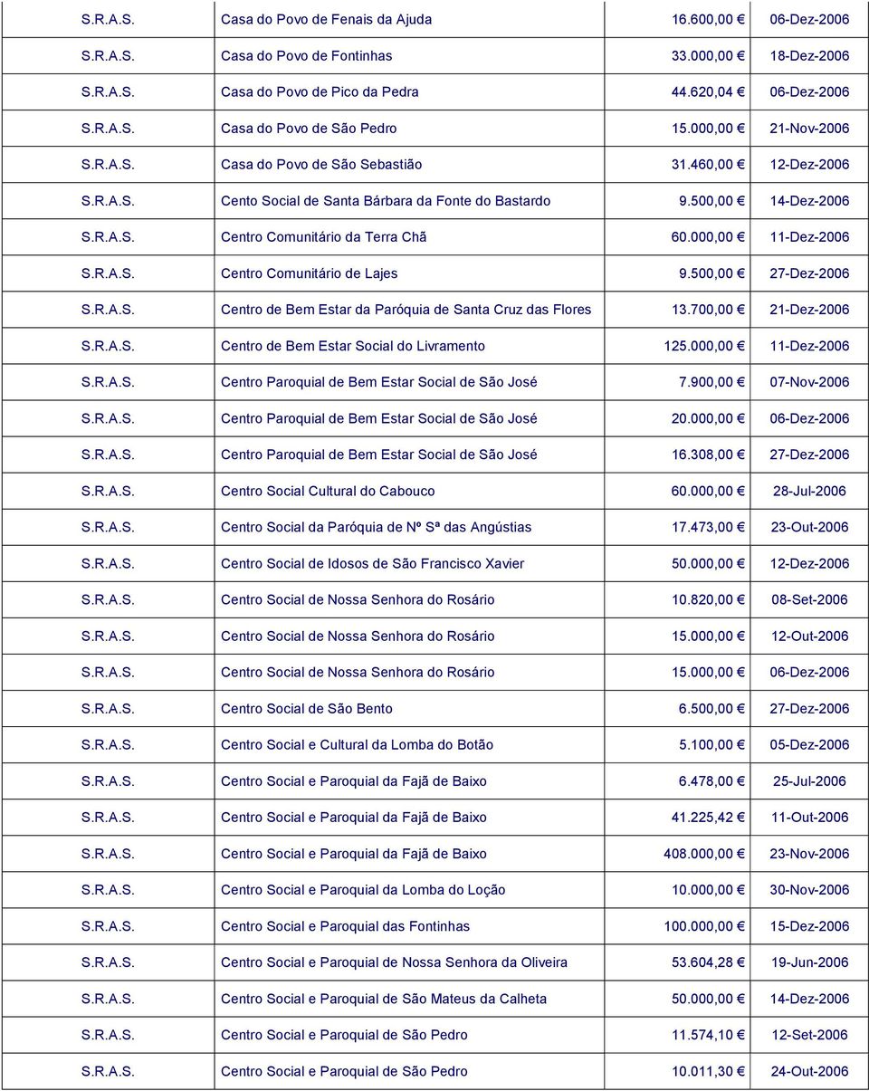 000,00 11-Dez-2006 Centro Comunitário de Lajes 9.500,00 27-Dez-2006 Centro de Bem Estar da Paróquia de Santa Cruz das Flores 13.700,00 21-Dez-2006 Centro de Bem Estar Social do Livramento 125.