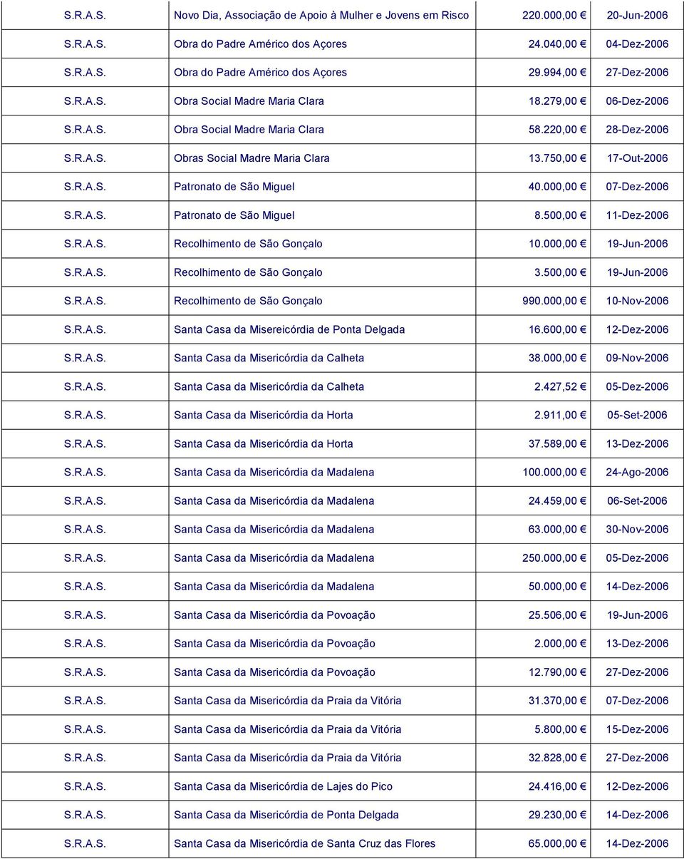 750,00 17-Out-2006 Patronato de São Miguel 40.000,00 07-Dez-2006 Patronato de São Miguel 8.500,00 11-Dez-2006 Recolhimento de São Gonçalo 10.000,00 19-Jun-2006 Recolhimento de São Gonçalo 3.