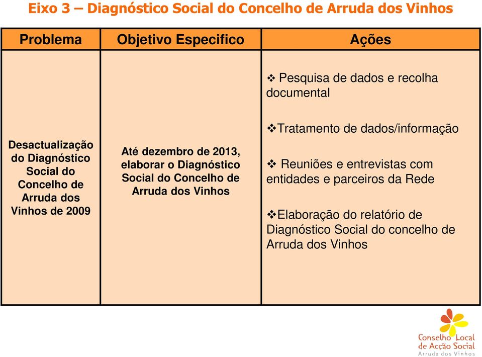 2013, elaborar o Diagnóstico Social do Concelho de Arruda dos Vinhos Tratamento de dados/informação Reuniões e