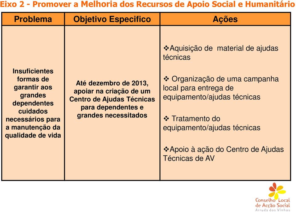 Até dezembro de 2013, apoiar na criação de um Centro de Ajudas Técnicas para dependentes e grandes necessitados Organização de uma