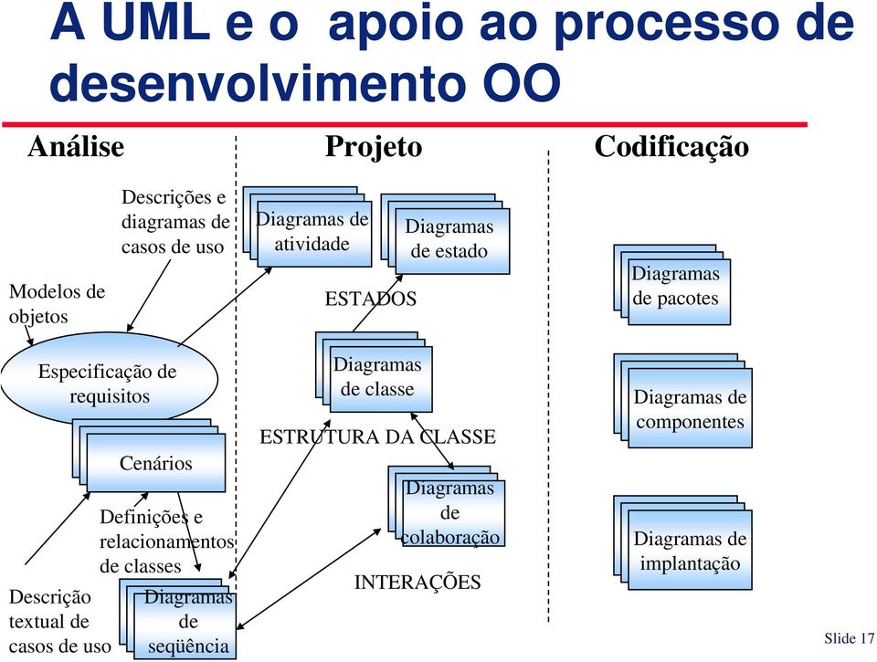 requisitos Descrição textual de casos de uso Cenários Definições e relacionamentos de classes Diagramas de seqüência