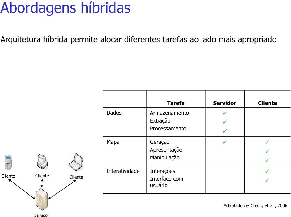 Processamento Mapa Geração Apresentação Manipulação Cliente Cliente Cliente