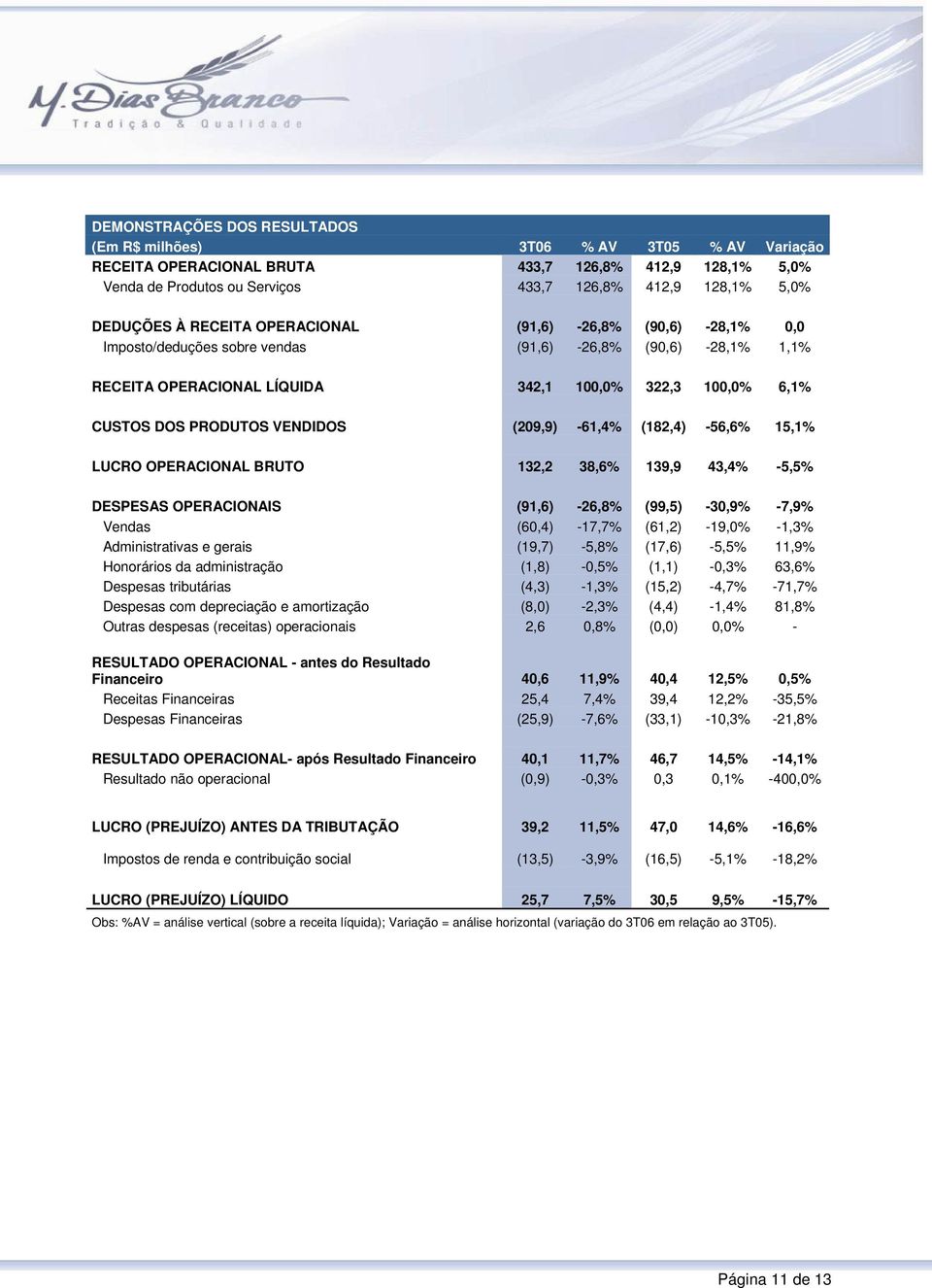 PRODUTOS VENDIDOS (209,9) -61,4% (182,4) -56,6% 15,1% LUCRO OPERACIONAL BRUTO 132,2 38,6% 139,9 43,4% -5,5% DESPESAS OPERACIONAIS (91,6) -26,8% (99,5) -30,9% -7,9% Vendas (60,4) -17,7% (61,2) -19,0%