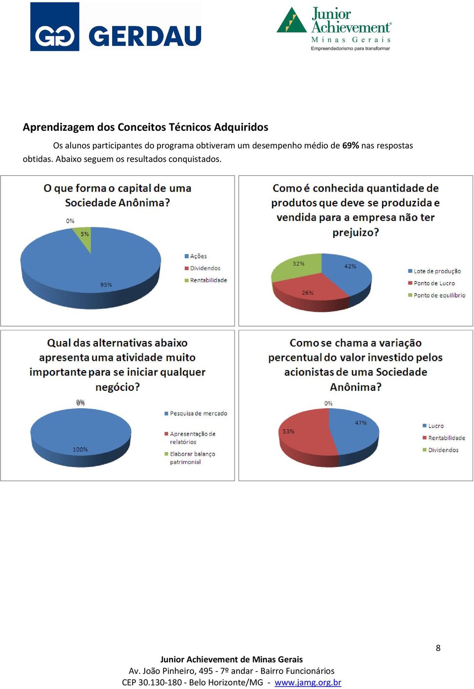 um desempenho médio de 69% nas respostas