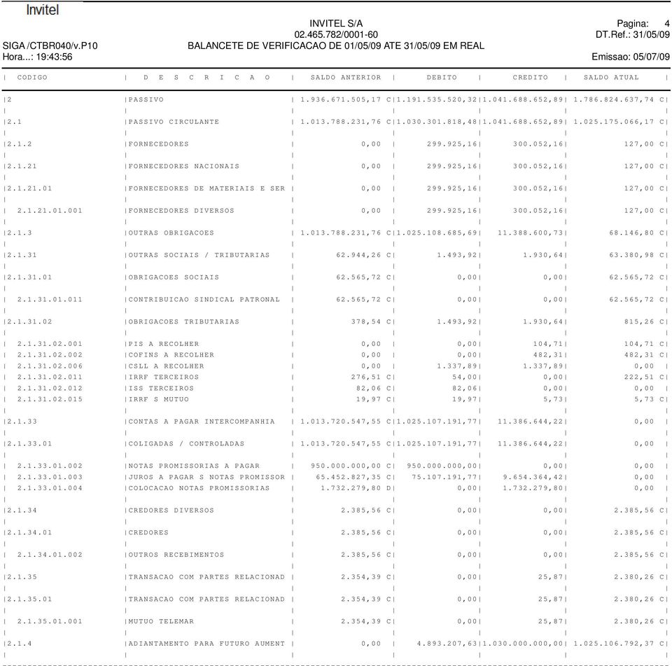 1 PASSIVO CIRCULANTE 1.013.788.231,76 C 1.030.301.818,48 1.041.688.652,89 1.025.175.066,17 C 2.1.2 FORNECEDORES 0,00 299.925,16 300.052,16 127,00 C 2.1.21 FORNECEDORES NACIONAIS 0,00 299.925,16 300.052,16 127,00 C 2.1.21.01 FORNECEDORES DE MATERIAIS E SER 0,00 299.