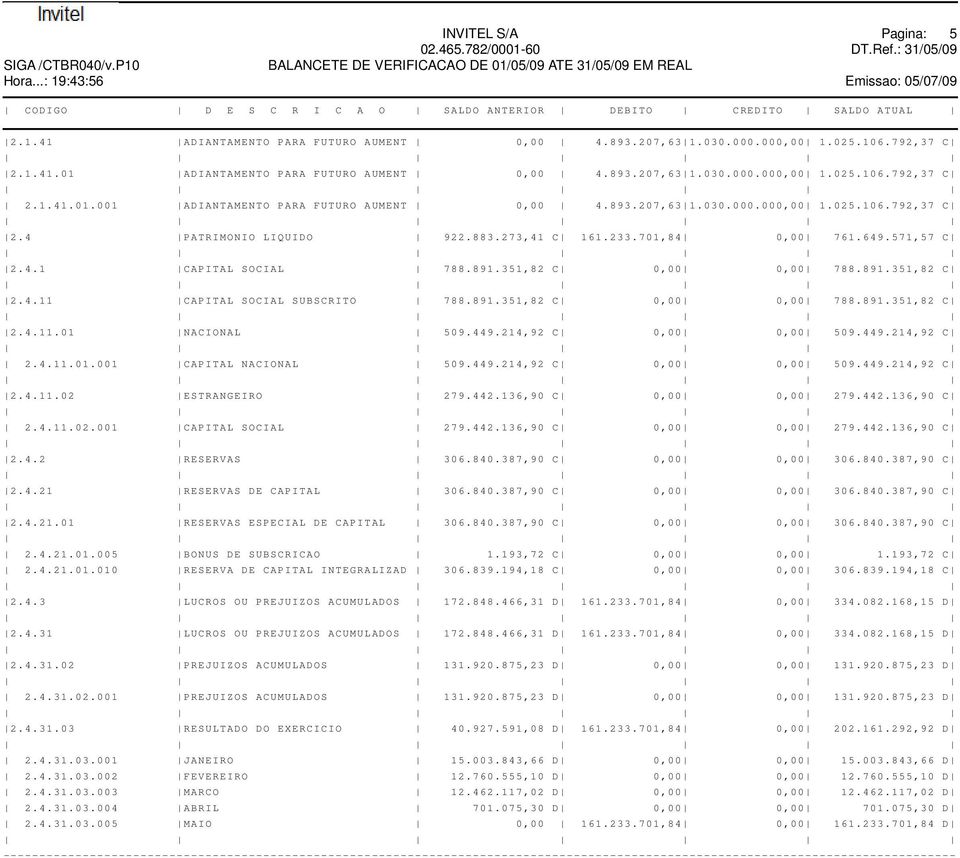 893.207,63 1.030.000.000,00 1.025.106.792,37 C 2.1.41.01.001 ADIANTAMENTO PARA FUTURO AUMENT 0,00 4.893.207,63 1.030.000.000,00 1.025.106.792,37 C 2.4 PATRIMONIO LIQUIDO 922.883.273,41 C 161.233.