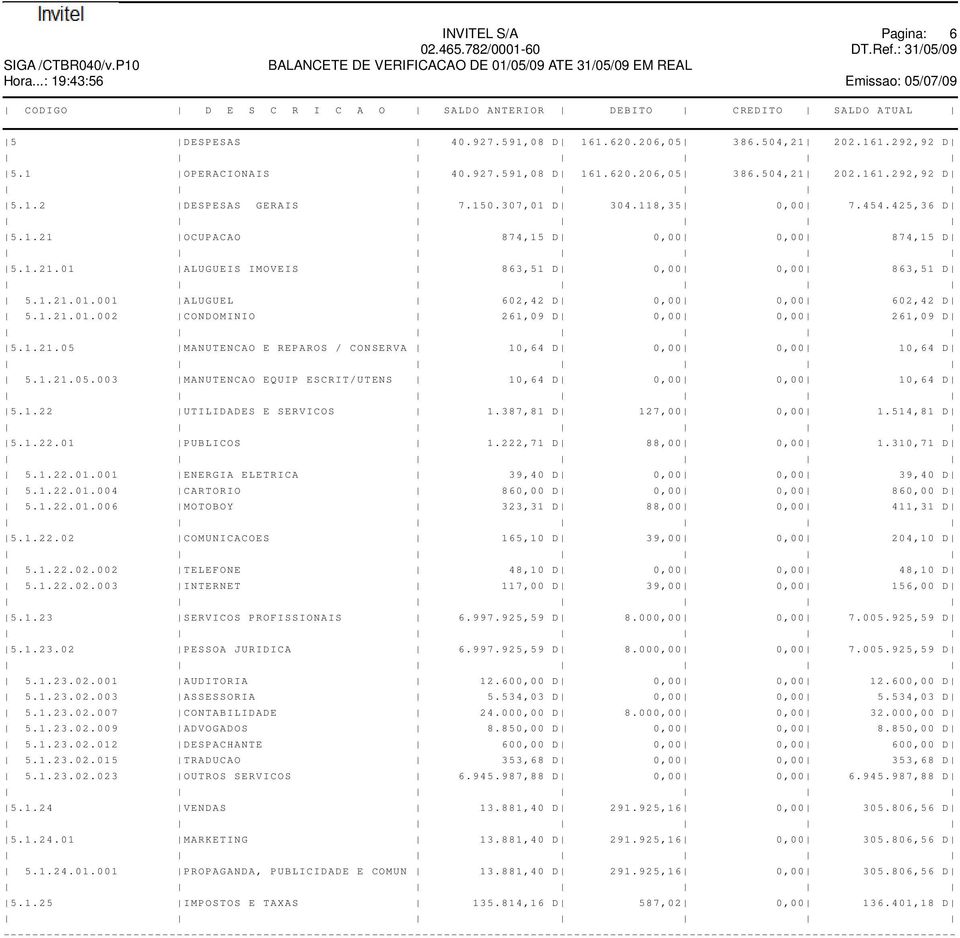 150.307,01 D 304.118,35 0,00 7.454.425,36 D 5.1.21 OCUPACAO 874,15 D 0,00 0,00 874,15 D 5.1.21.01 ALUGUEIS IMOVEIS 863,51 D 0,00 0,00 863,51 D 5.1.21.01.001 ALUGUEL 602,42 D 0,00 0,00 602,42 D 5.1.21.01.002 CONDOMINIO 261,09 D 0,00 0,00 261,09 D 5.