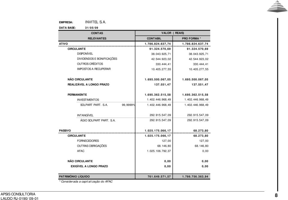 067,05 1.695.500.067,05 REALIZÁVEL A LONGO PRAZO 137.551,47 137.551,47 PERMANENTE 1.695.362.515,58 1.695.362.515,58 INVESTIMENTOS 1.402.446.968,49 1.402.446.968,49 SOLPART PART. S.A. 99,9999% 1.402.446.968,49 1.402.446.968,49 INTANGÍVEL 292.