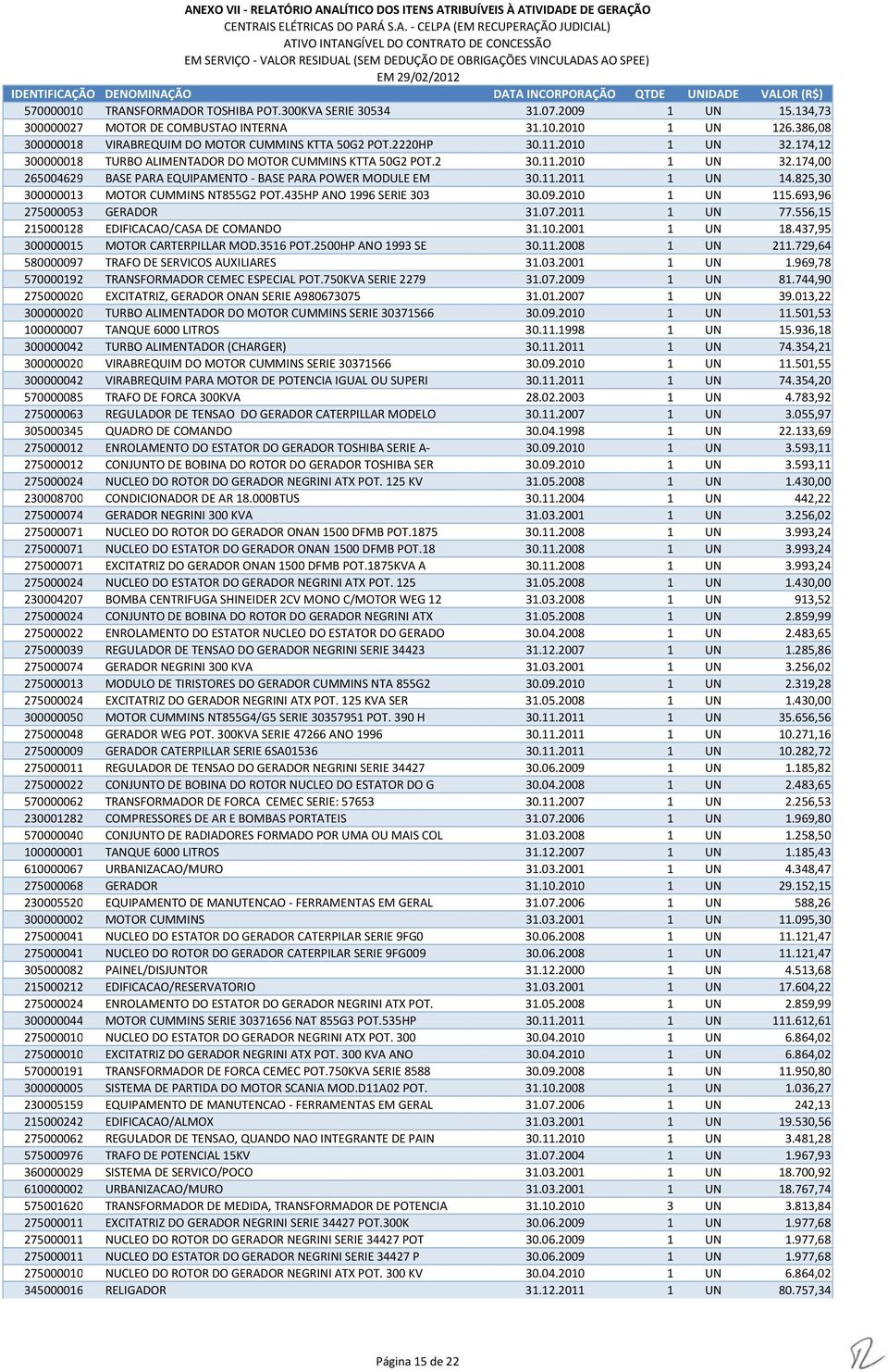 825,30 300000013 MOTOR CUMMINS NT855G2 POT.435HP ANO 1996 SERIE 303 30.09.2010 1 UN 115.693,96 275000053 GERADOR 31.07.2011 1 UN 77.556,15 215000128 EDIFICACAO/CASA DE COMANDO 31.10.2001 1 UN 18.