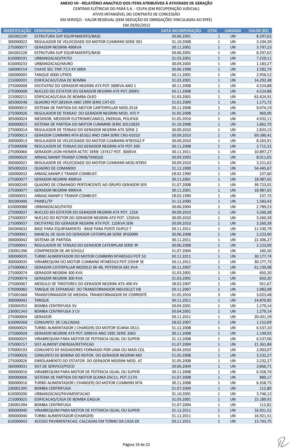 183,27 160000154 CHAVE SEC.TRIP.72,5 KV 600A 30.06.1998 1 UN 2.582,74 100000005 TANQUE 6000 LITROS 30.11.2001 1 UN 2.956,52 215000201 EDIFICACAO/CASA DE BOMBA 31.03.2001 1 UN 14.