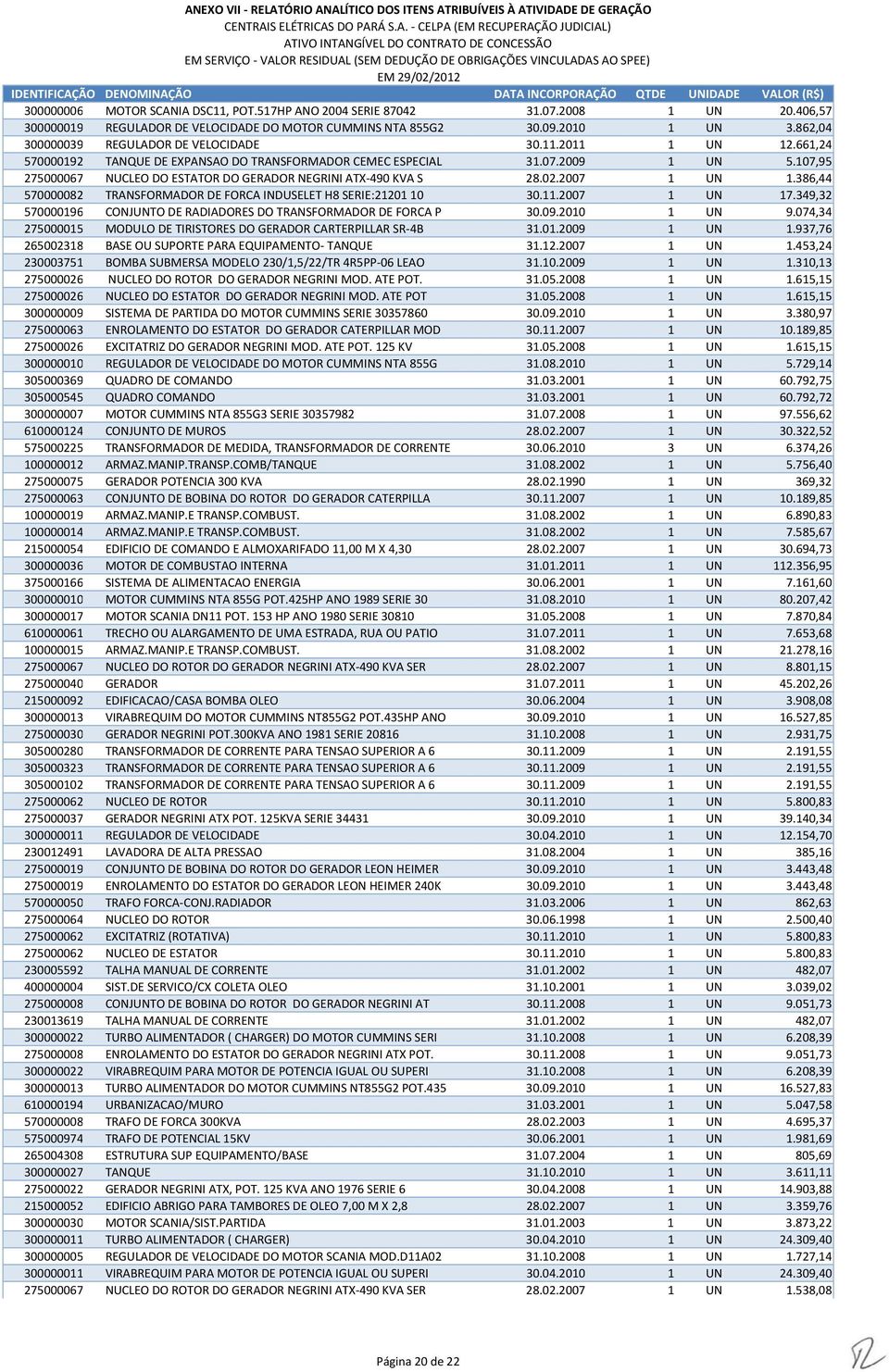 107,95 275000067 NUCLEO DO ESTATOR DO GERADOR NEGRINI ATX 490 KVA S 28.02.2007 1 UN 1.386,44 570000082 TRANSFORMADOR DE FORCA INDUSELET H8 SERIE:21201 10 30.11.2007 1 UN 17.