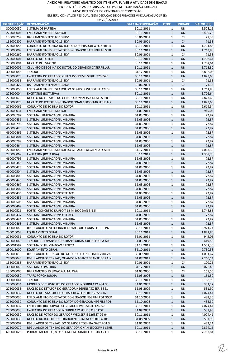 8KV 30.06.2001 1 CJ 71,33 275000004 NUCLEO DE ROTOR 30.11.2011 1 UN 1.702,64 275000004 NUCLEO DE ESTATOR 30.11.2011 1 UN 1.702,64 275000009 ONJUNTO DE BOBINA DO ROTOR DO GERADOR CATERPILLAR 30.11.2011 1 UN 1.713,80 300000045 TANQUE 31.