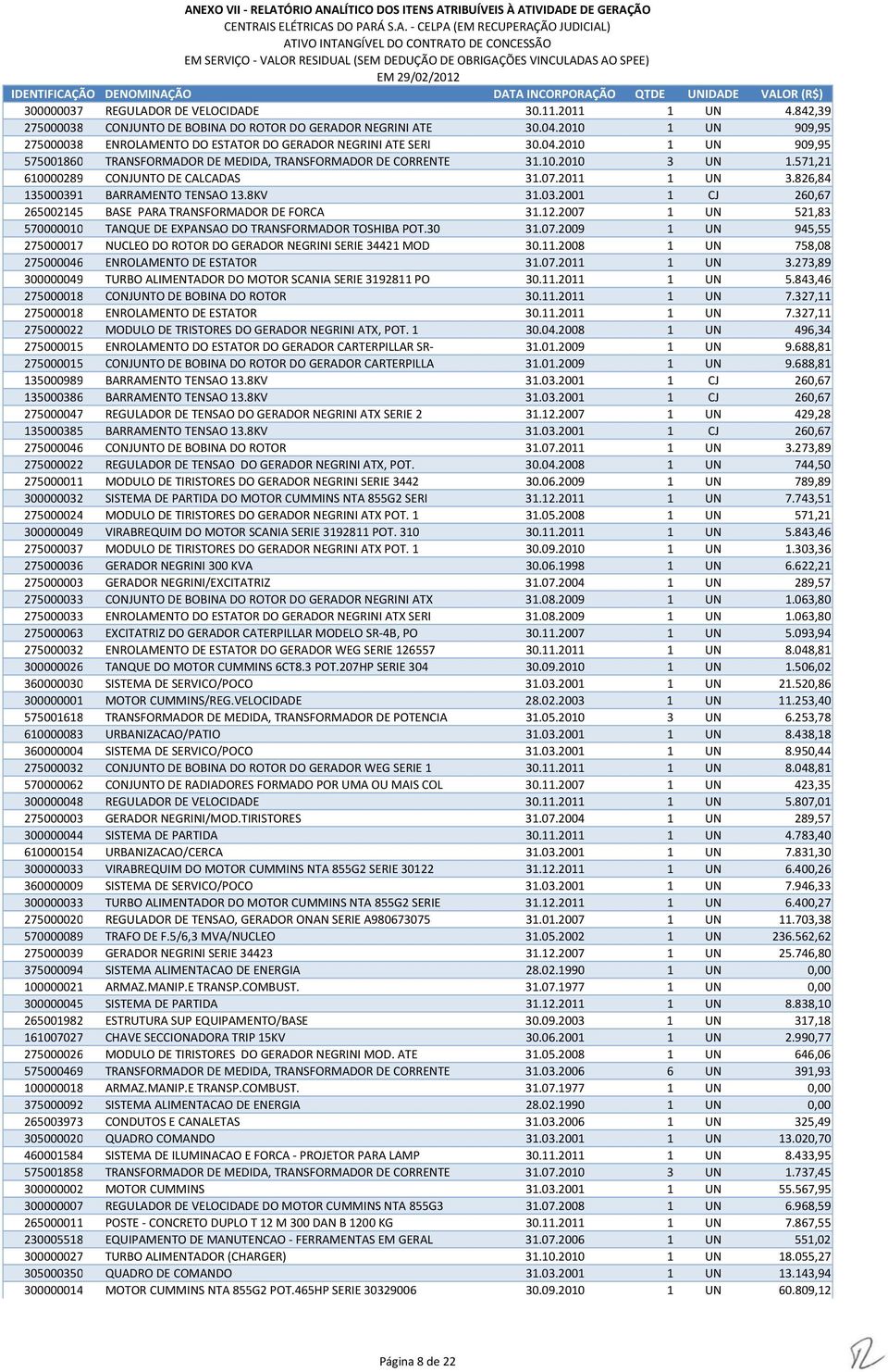 571,21 610000289 CONJUNTO DE CALCADAS 31.07.2011 1 UN 3.826,84 135000391 BARRAMENTO TENSAO 13.8KV 31.03.2001 1 CJ 260,67 265002145 BASE PARA TRANSFORMADOR DE FORCA 31.12.