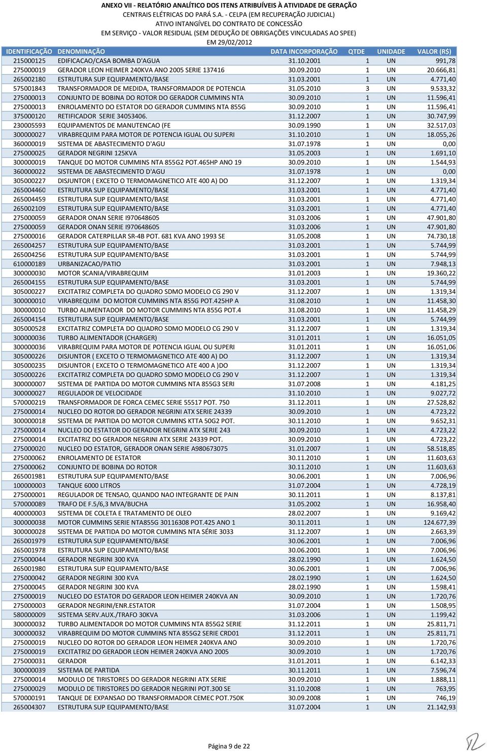 596,41 275000013 ENROLAMENTO DO ESTATOR DO GERADOR CUMMINS NTA 855G 30.09.2010 1 UN 11.596,41 375000120 RETIFICADOR SERIE 34053406. 31.12.2007 1 UN 30.