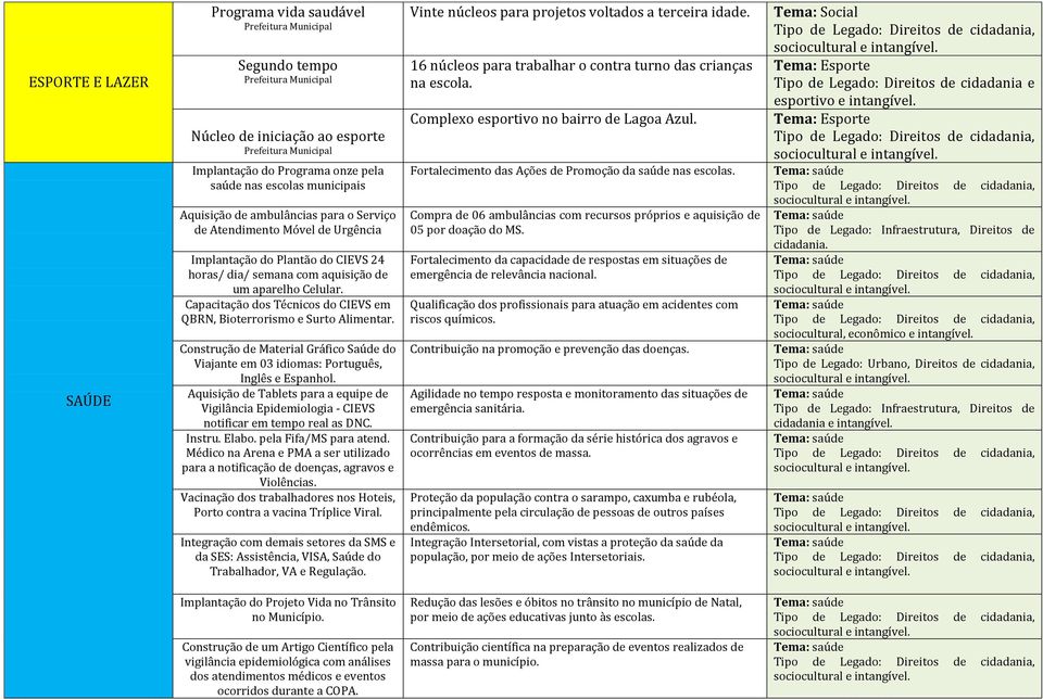 Construção de Material Gráfico Saúde do Viajante em 03 idiomas: Português, Inglês e Espanhol. Aquisição de Tablets para a equipe de Vigilância Epidemiologia - CIEVS notificar em tempo real as DNC.