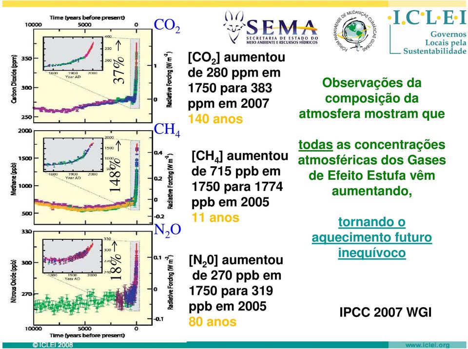 ppb em 2005 80 anos Observações da composição da atmosfera mostram que todas as concentrações