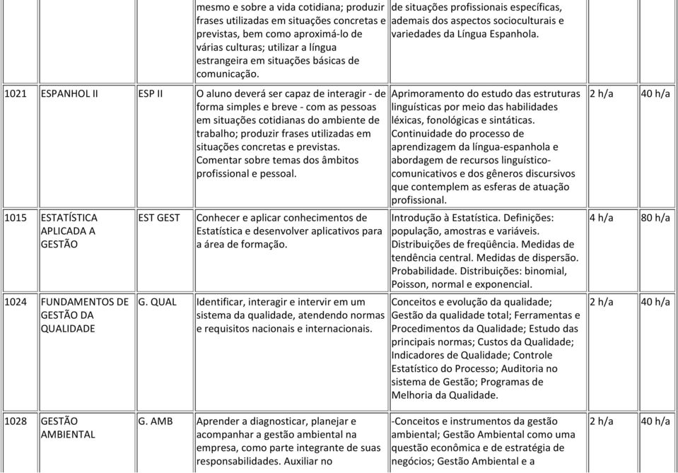 1021 ESPANHOL II ESP II O aluno deverá ser capaz de interagir de forma simples e breve com as pessoas em situações cotidianas do ambiente de trabalho; produzir frases utilizadas em situações