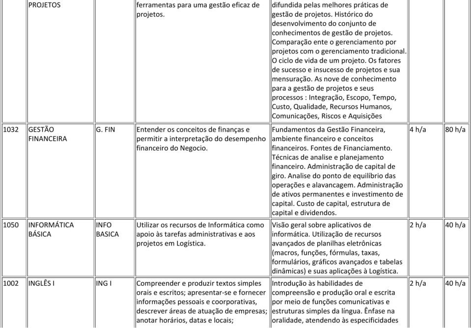 1002 INGLÊS I ING I Compreender e produzir textos simples orais e escritos; apresentar se e fornecer informações pessoais e coorporativas, descrever áreas de atuação de empresas; anotar horários,