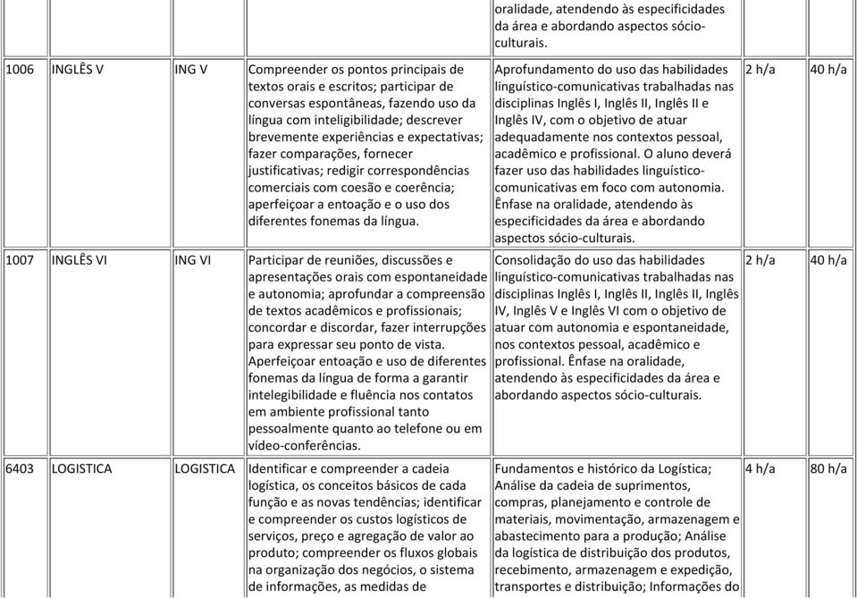 1007 INGLÊS VI ING VI Participar de reuniões, discussões e apresentações orais com espontaneidade e autonomia; aprofundar a compreensão de textos acadêmicos e profissionais; concordar e discordar,