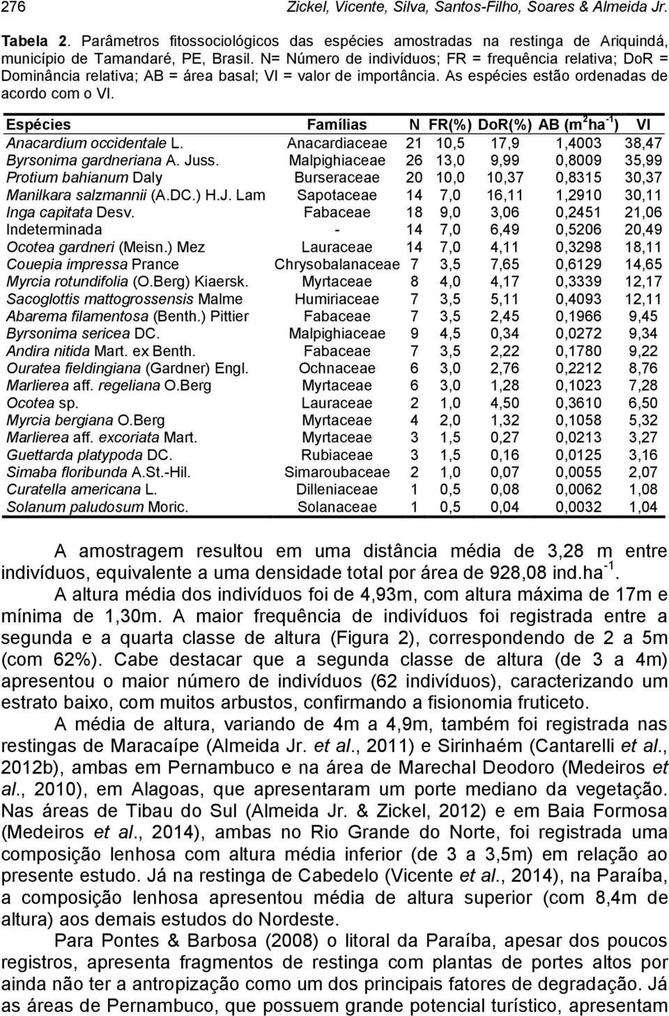 Espécies Famílias N FR(%) DoR(%) AB (m 2 ha -1 ) VI Anacardium occidentale L. Anacardiaceae 21 10,5 17,9 1,4003 38,47 Byrsonima gardneriana A. Juss.