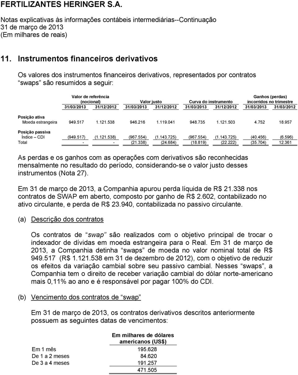 538 946.216 1.119.041 948.735 1.121.503 4.752 18.957 Posição passiva Índice CDI (949.517) (1.121.538) (967.554) (1.143.725) (967.554) (1.143.725) (40.456) (6.596) Total - - (21.338) (24.684) (18.