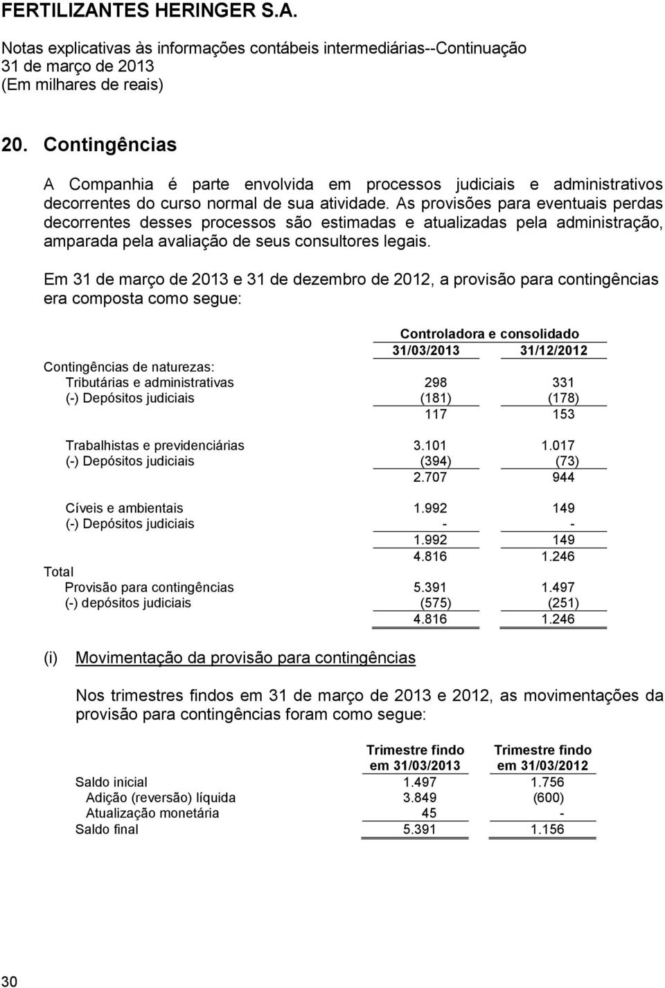 Em e 31 de dezembro de 2012, a provisão para contingências era composta como segue: e consolidado 31/03/2013 31/12/2012 Contingências de naturezas: Tributárias e administrativas 298 331 (-) Depósitos