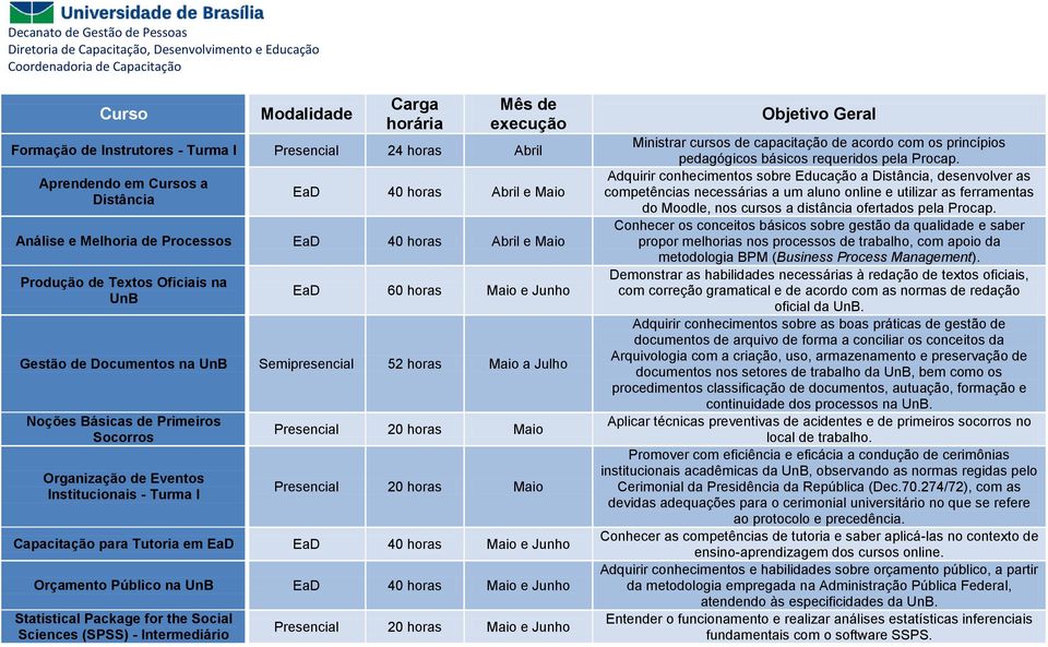 horas Maio Presencial 20 horas Maio Capacitação para Tutoria em EaD EaD 40 horas Maio e Junho Orçamento Público na UnB EaD 40 horas Maio e Junho Statistical Package for the Social Sciences (SPSS) -