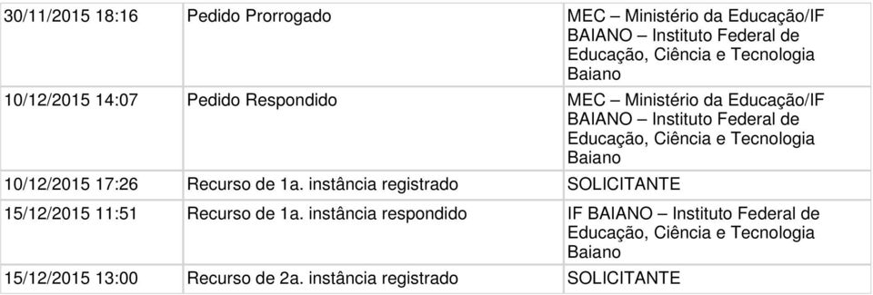 10/12/2015 17:26 Recurso de 1a. instância registrado SOLICITANTE 15/12/2015 11:51 Recurso de 1a.