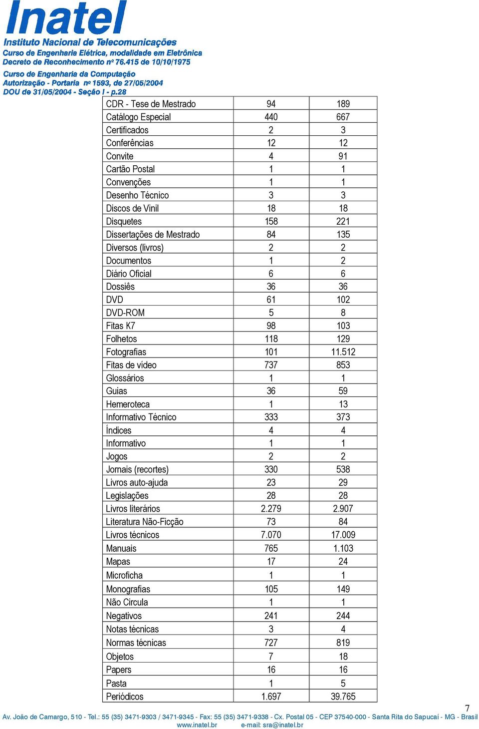 512 Fitas de vídeo 737 853 Glossários 1 1 Guias 36 59 Hemeroteca 1 13 Informativo Técnico 333 373 Índices 4 4 Informativo 1 1 Jogos 2 2 Jornais (recortes) 330 538 Livros auto-ajuda 23 29 Legislações