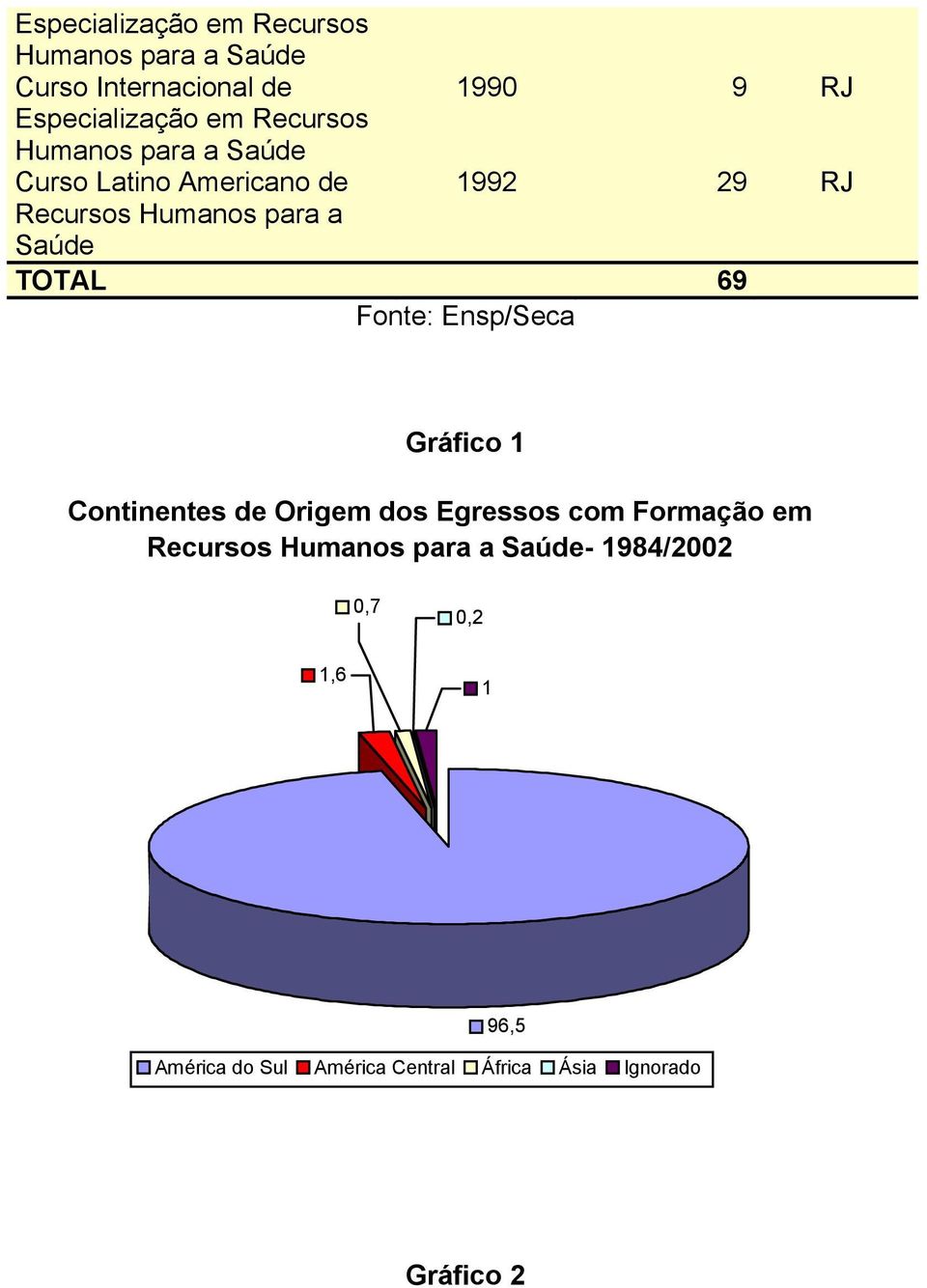 TOTAL 69 Gráfico 1 Continentes de Origem dos Egressos com Formação em Recursos -