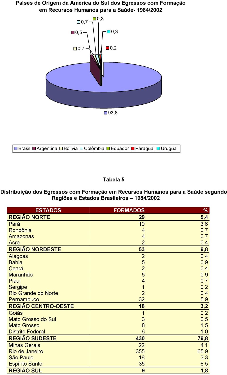 0,4 REGIÃO NORDESTE 53 9,8 Alagoas 2 0,4 Bahia 5 0,9 Ceará 2 0,4 Maranhão 5 0,9 Piauí 4 Sergipe 1 0,2 Rio Grande do Norte 2 0,4 Pernambuco 32 5,9 REGIÃO CENTRO-OESTE 18 3,2 Goiás 1