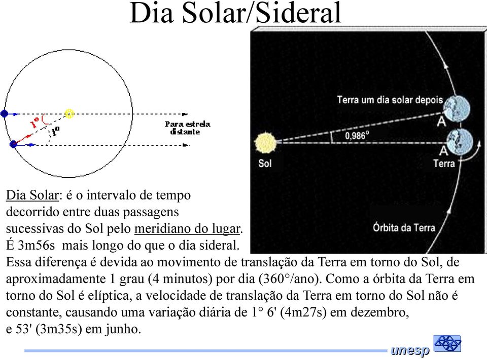 Essa diferença é devida ao movimento de translação da Terra em torno do Sol, de aproximadamente 1 grau (4 minutos) por dia