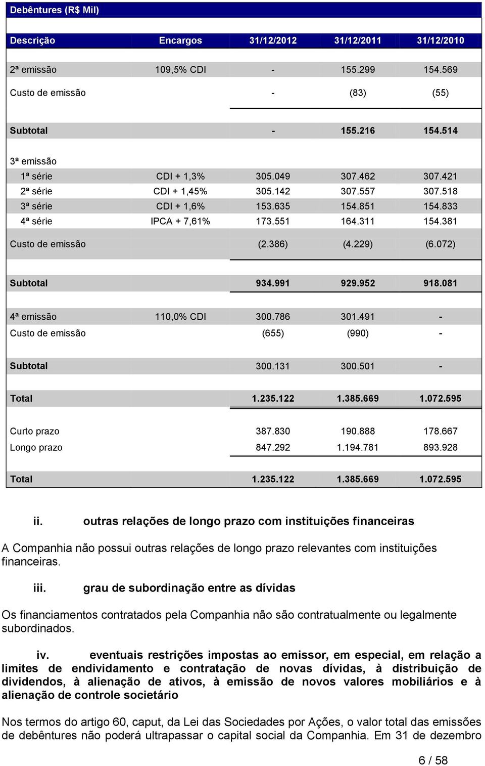 381 Custo de emissão (2.386) (4.229) (6.072) Subtotal 934.991 929.952 918.081 4ª emissão 110,0% CDI 300.786 301.491 - Custo de emissão (655) (990) - Subtotal 300.131 300.501 - Total 1.235.122 1.385.