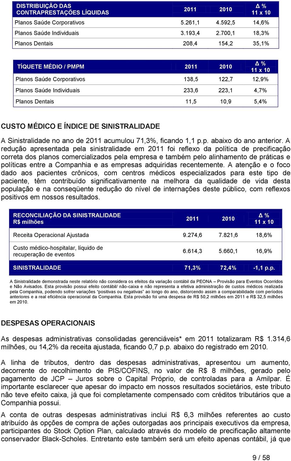 5,4% CUSTO MÉDICO E ÍNDICE DE SINISTRALIDADE A Sinistralidade no ano de 2011 acumulou 71,3%, ficando 1,1 p.p. abaixo do ano anterior.