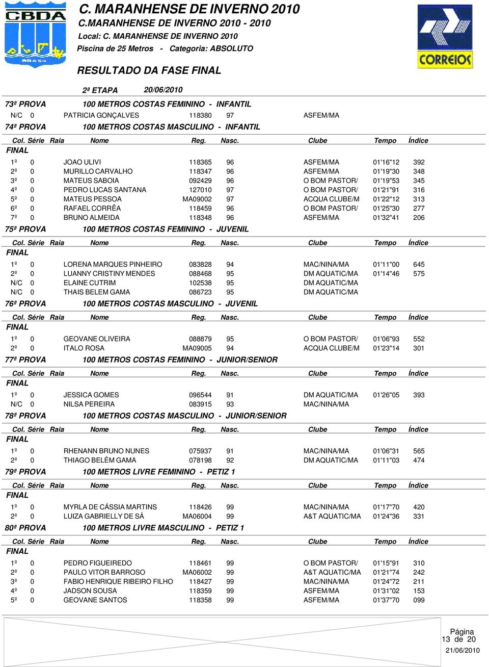 MA09002 97 ACQUA CLUBE/M 01'22"12 313 6º 0 RAFAEL CORRÊA 118459 96 O BOM PASTOR/ 01'25"30 277 7º 0 BRUNO ALMEIDA 118348 96 ASFEM/MA 01'32"41 206 75ª PROVA 100 METROS COSTAS FEMININO - JUVENIL LORENA