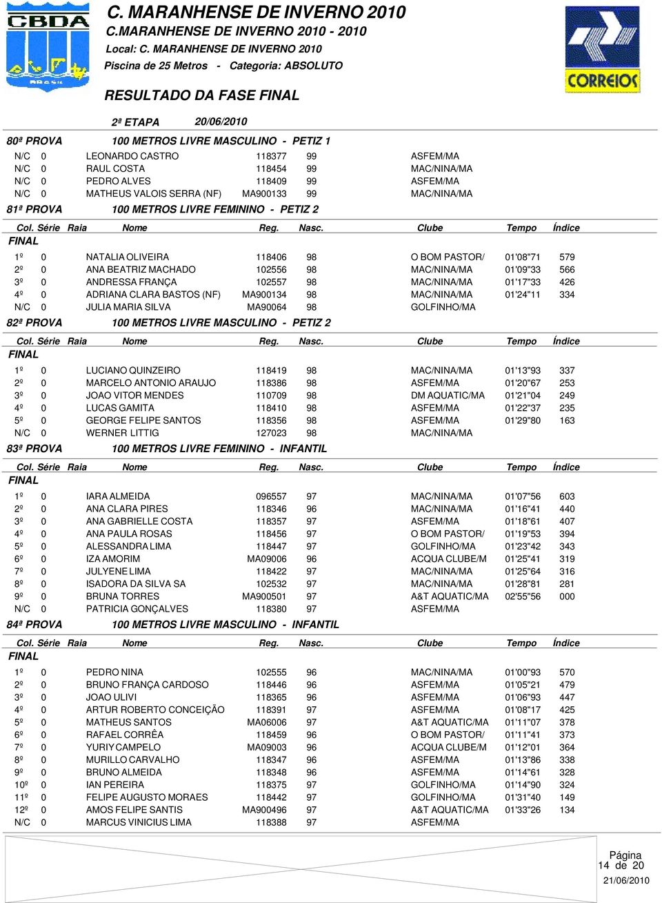 FRANÇA 102557 98 MAC/NINA/MA 01'17"33 426 ADRIANA CLARA BASTOS (NF) MA900134 98 MAC/NINA/MA 01'24"11 334 JULIA MARIA SILVA MA90064 98 GOLFINHO/MA 82ª PROVA 100 METROS LIVRE MASCULINO - PETIZ 2