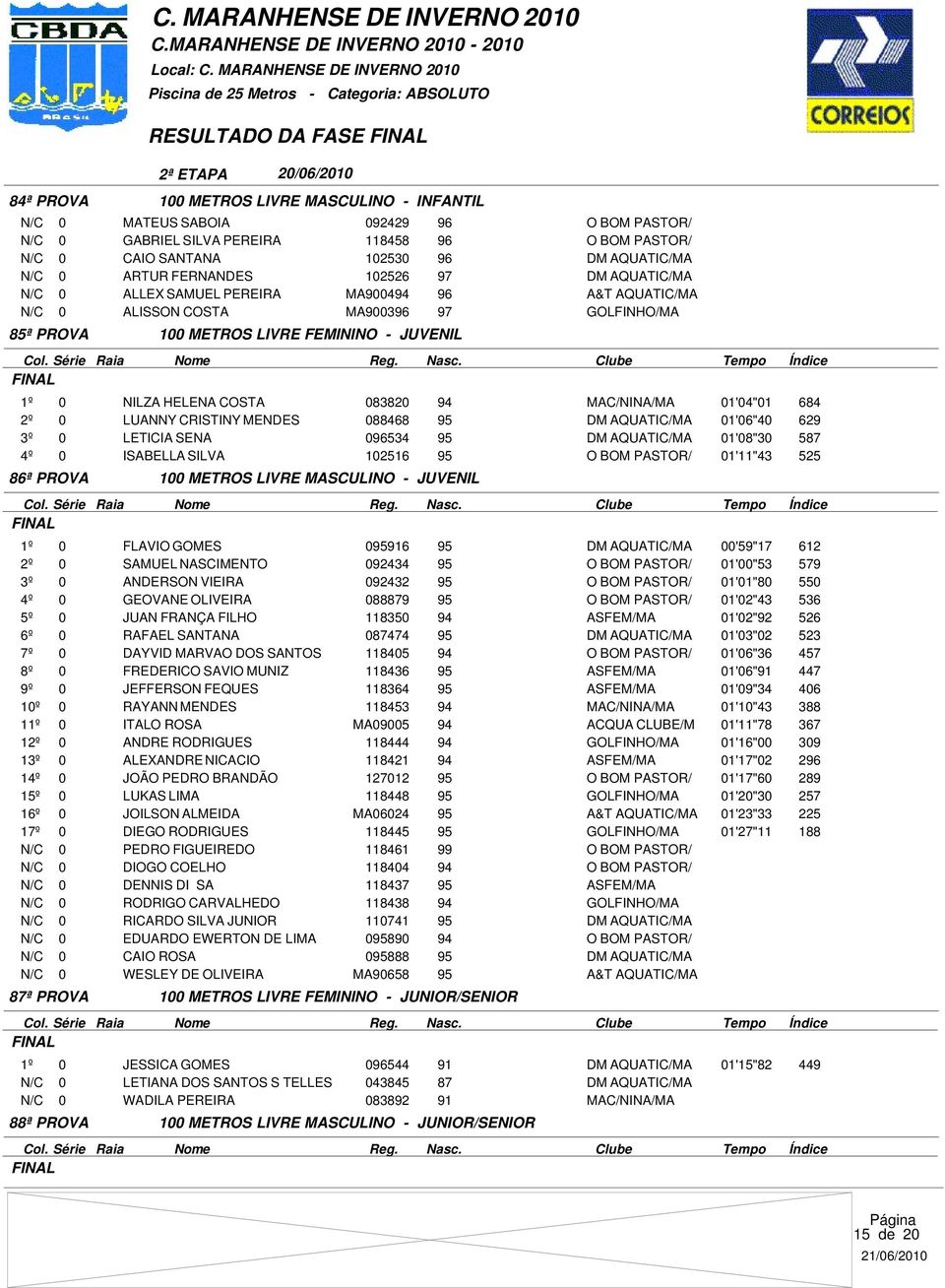 COSTA 083820 94 MAC/NINA/MA 01'04"01 684 LUANNY CRISTINY MENDES 088468 95 DM AQUATIC/MA 01'06"40 629 LETICIA SENA 096534 95 DM AQUATIC/MA 01'08"30 587 ISABELLA SILVA 102516 95 O BOM PASTOR/ 01'11"43