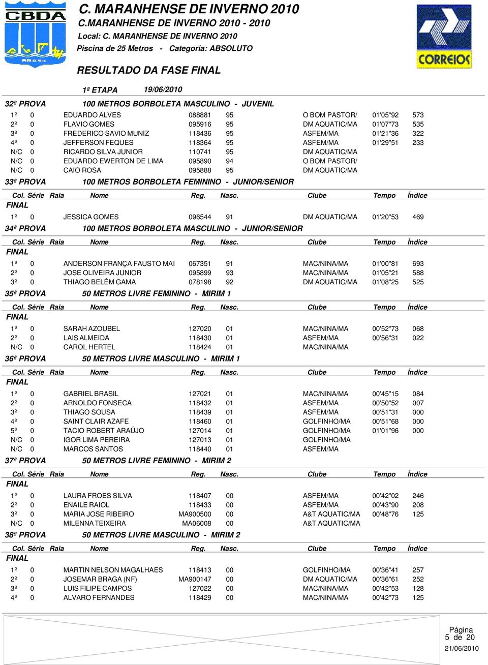 095888 95 DM AQUATIC/MA 33ª PROVA 100 METROS BORBOLETA FEMININO - JUNIOR/SENIOR JESSICA GOMES 096544 91 DM AQUATIC/MA 01'20"53 469 34ª PROVA 100 METROS BORBOLETA MASCULINO - JUNIOR/SENIOR ANDERSON