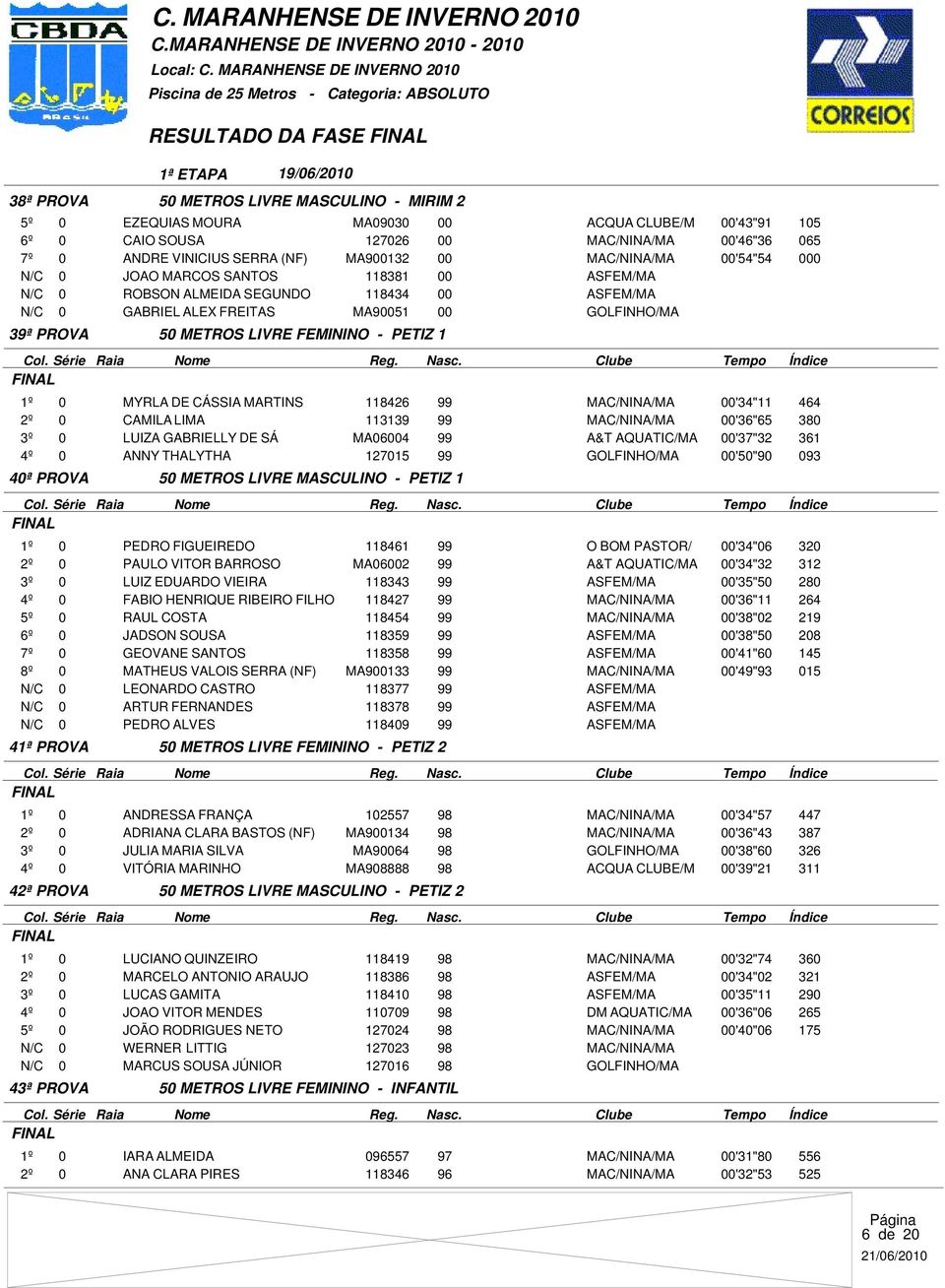 METROS LIVRE FEMININO - PETIZ 1 MYRLA DE CÁSSIA MARTINS 118426 99 MAC/NINA/MA 00'34"11 464 CAMILA LIMA 113139 99 MAC/NINA/MA 00'36"65 380 LUIZA GABRIELLY DE SÁ MA06004 99 A&T AQUATIC/MA 00'37"32 361