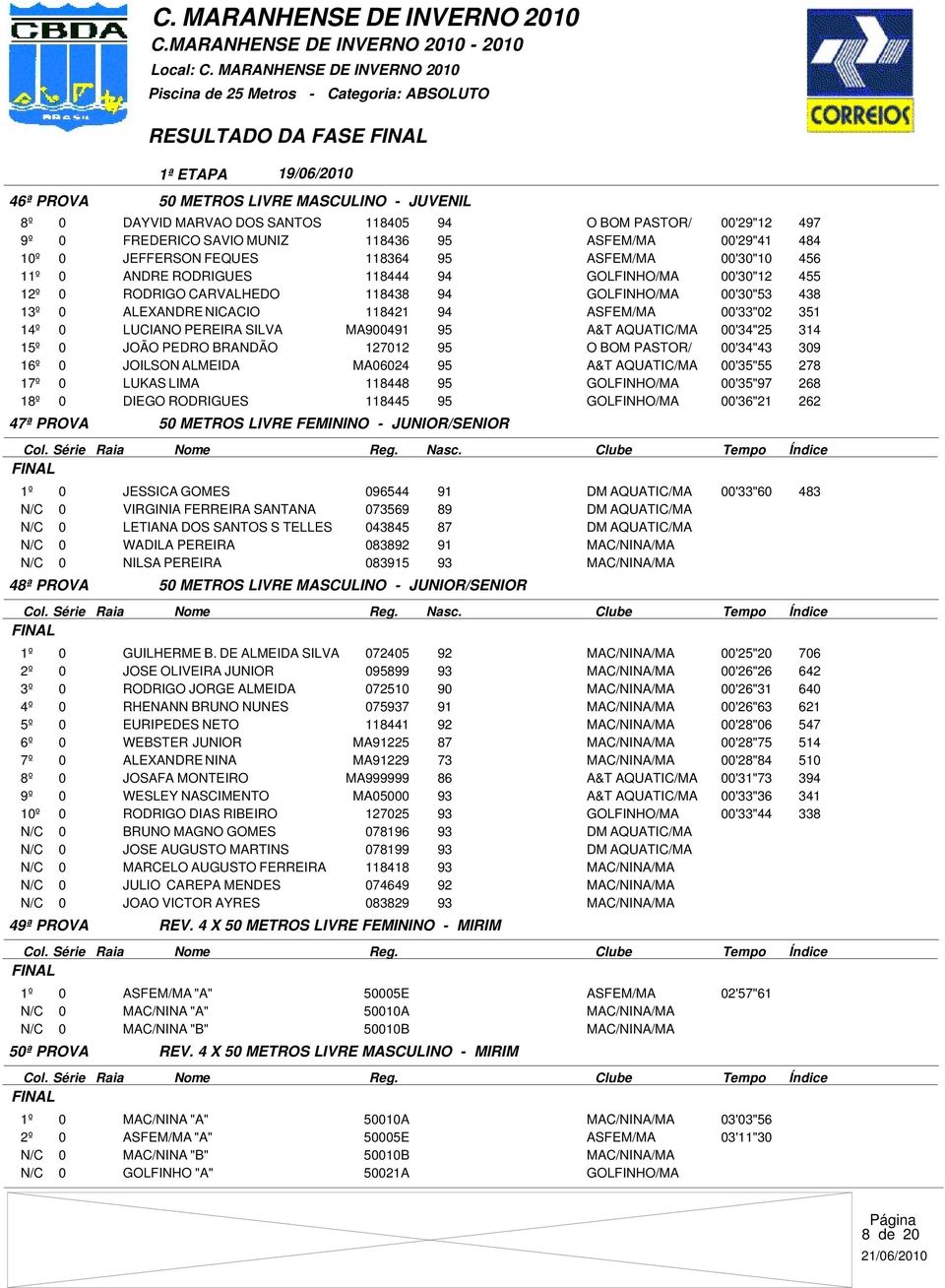 118421 94 ASFEM/MA 00'33"02 351 1 LUCIANO PEREIRA SILVA MA900491 95 A&T AQUATIC/MA 00'34"25 314 1 JOÃO PEDRO BRANDÃO 127012 95 O BOM PASTOR/ 00'34"43 309 16º 0 JOILSON ALMEIDA MA06024 95 A&T