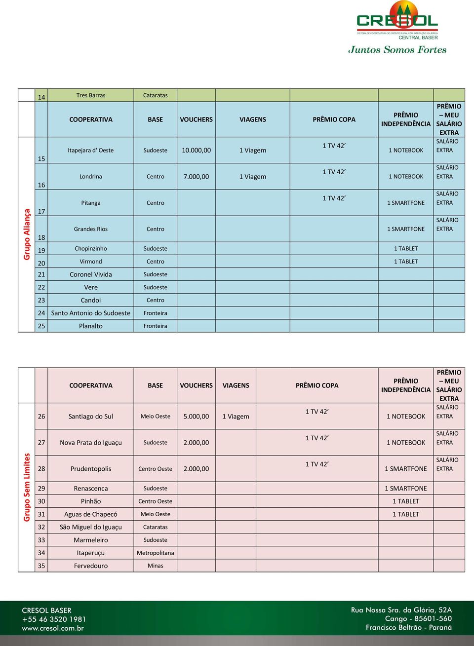 Santo Antonio do Sudoeste Fronteira 25 Planalto Fronteira COOPERATIVA BASE VOUCHERS VIAGENS COPA 26 Santiago do Sul Meio Oeste 5.000,00 1 Viagem 27 Nova Prata do Iguaçu Sudoeste 2.