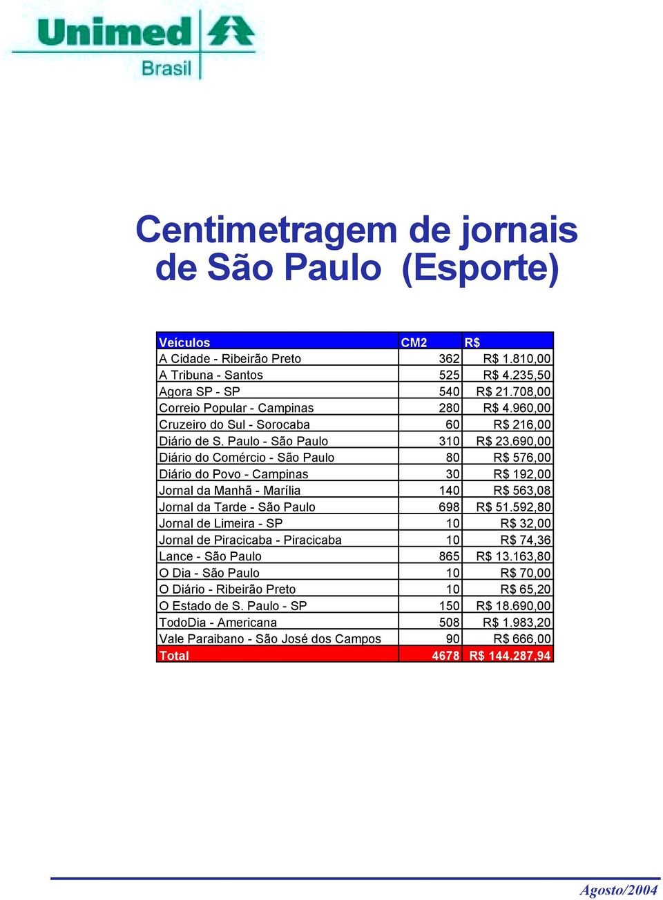 690,00 Diário do Comércio - São Paulo 80 R$ 576,00 Diário do Povo - Campinas 30 R$ 192,00 Jornal da Manhã - Marília 140 R$ 563,08 Jornal da Tarde - São Paulo 698 R$ 51.