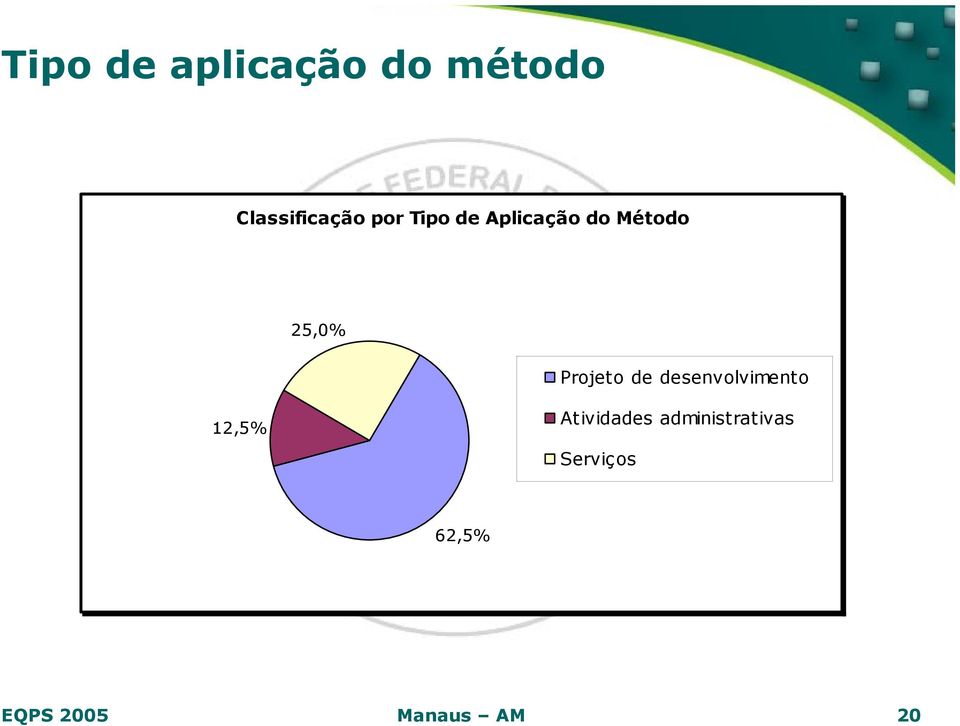 Projeto de desenvolvimento 12,5% Atividades