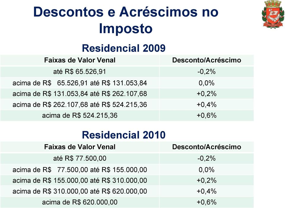 215,36 +0,4% acima de R$ 524.215,36 +0,6% Faixas de Valor Venal Residencial 2010 Desconto/Acréscimo até R$ 77.
