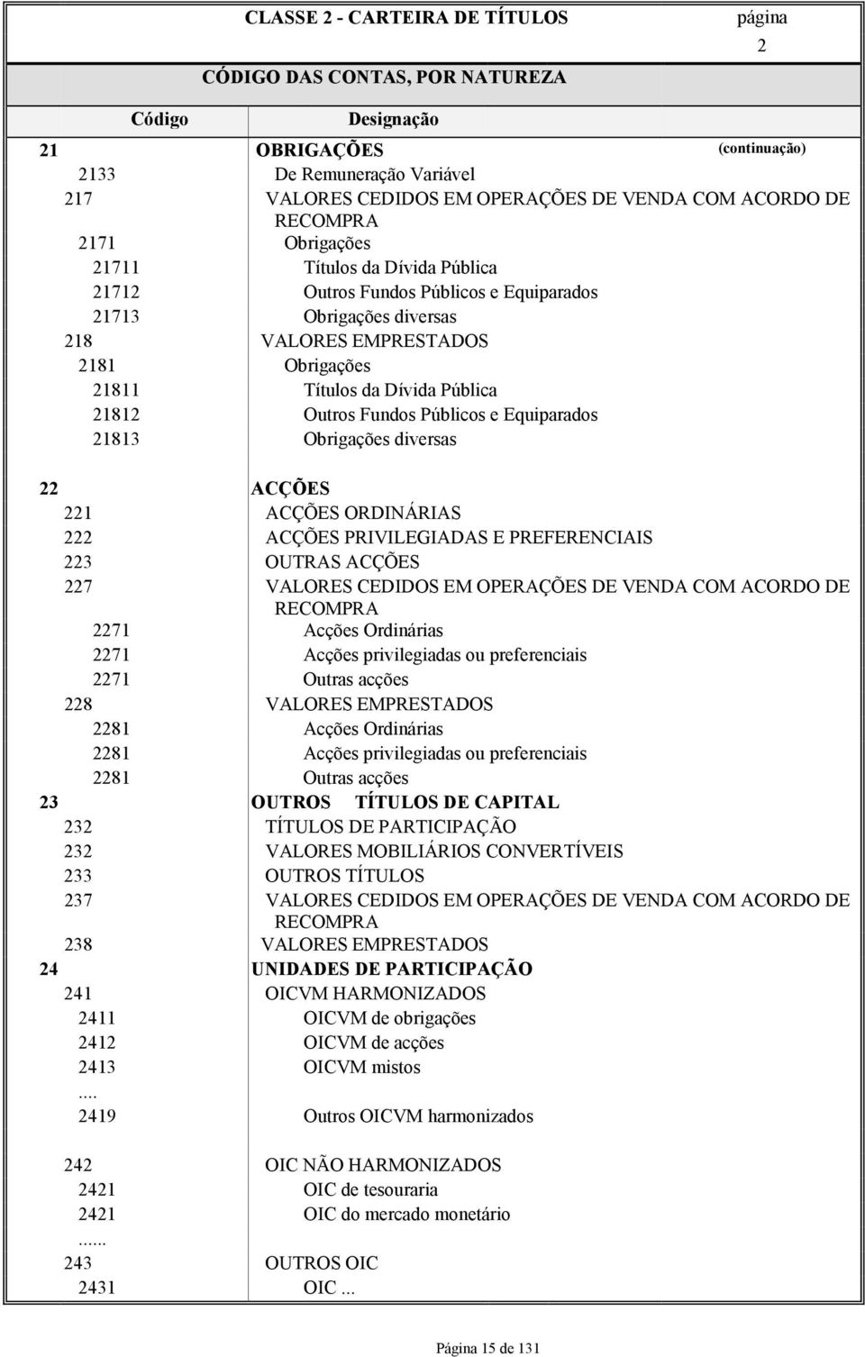 Pública 21812 Outros Fundos Públicos e Equiparados 21813 Obrigações diversas 22 ACÇÕES 221 ACÇÕES ORDINÁRIAS 222 ACÇÕES PRIVILEGIADAS E PREFERENCIAIS 223 OUTRAS ACÇÕES 227 VALORES CEDIDOS EM