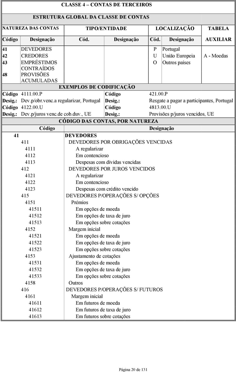 Designação AUXILIAR 41 DEVEDORES P Portugal 42 CREDORES U União Europeia A - Moedas 43 EMPRÉSTIMOS O Outros países CONTRAÍDOS 48 PROVISÕES ACUMULADAS EXEMPLOS DE CODIFICAÇÃO Código 4111.00.