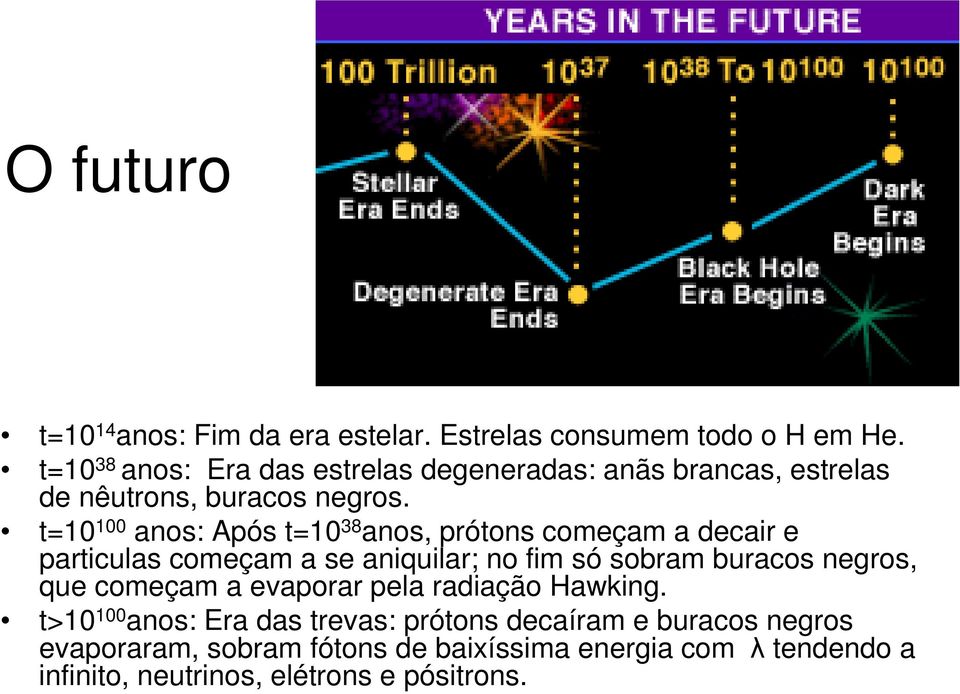 t=10 100 anos: Após t=10 38 anos, prótons começam a decair e particulas começam a se aniquilar; no fim só sobram buracos negros,