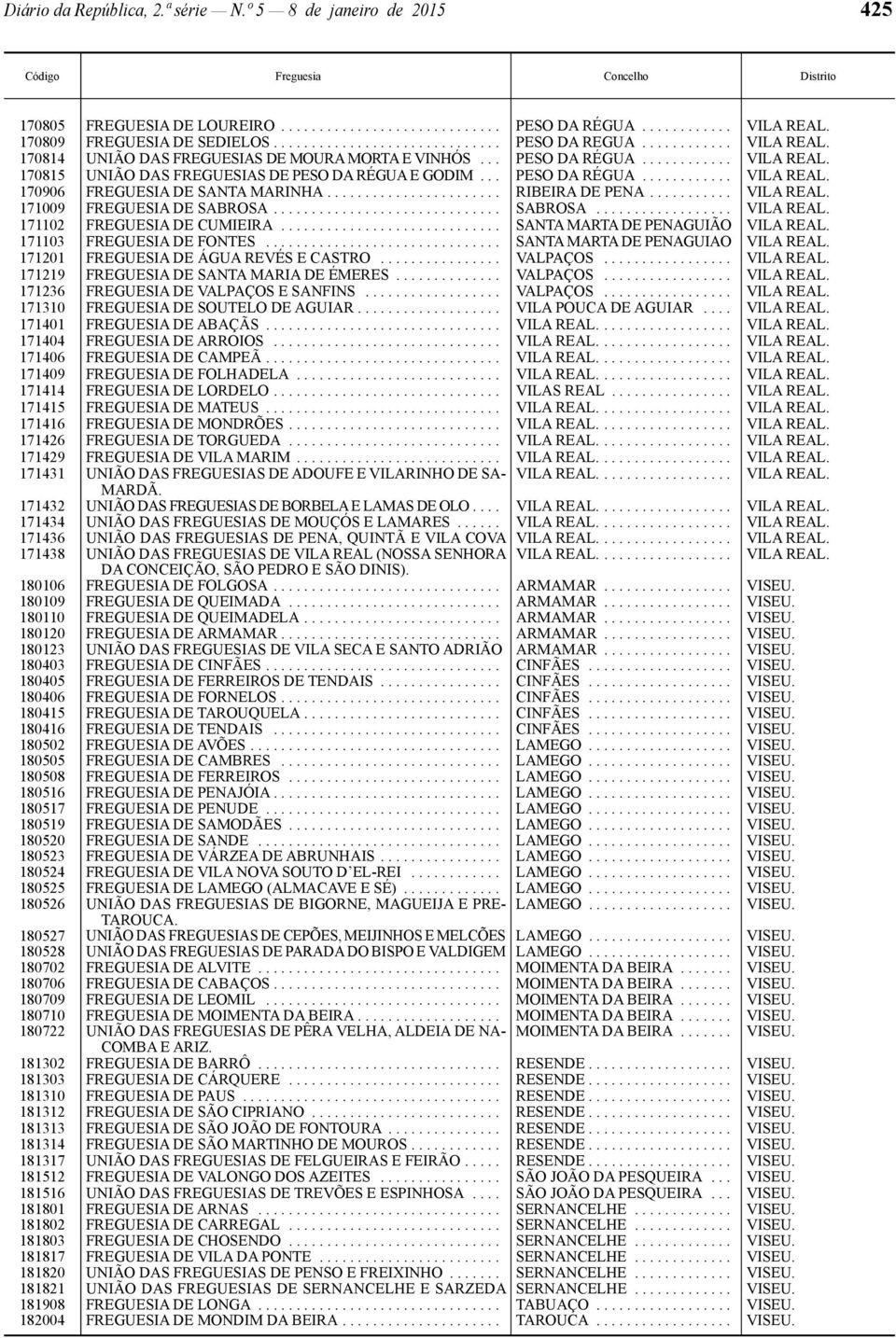 .. PESO DA RÉGUA............ VILA REAL. 170906 FREGUESIA DE SANTA MARINHA....................... RIBEIRA DE PENA........... VILA REAL. 171009 FREGUESIA DE SABROSA.............................. SABROSA.................. VILA REAL. 171102 FREGUESIA DE CUMIEIRA.