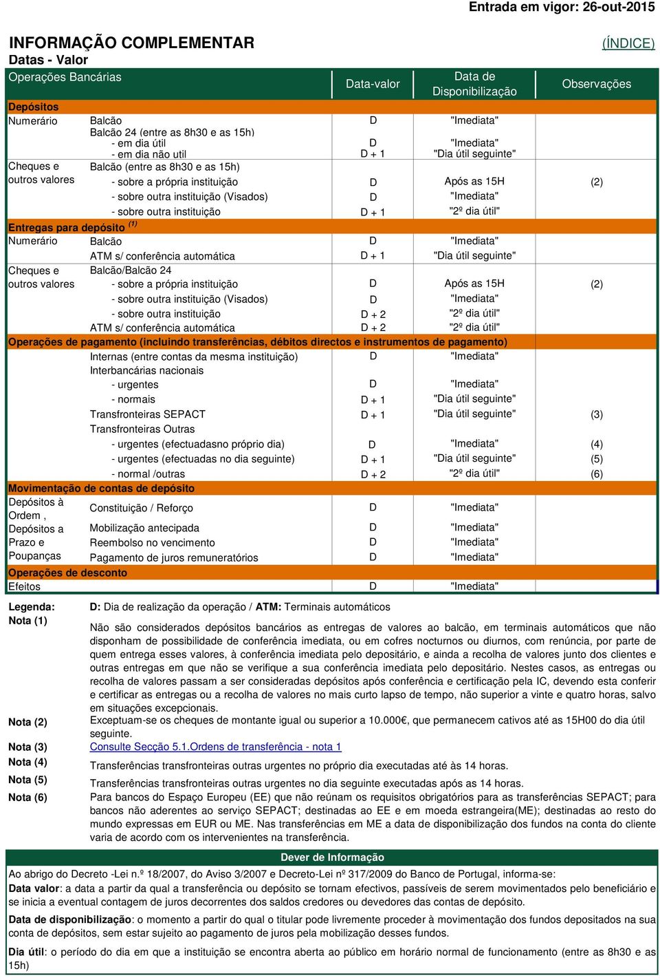 instituição Entregas para depósito (1) Numerário Cheques e outros valores Balcão ATM s/ conferência automática Balcão/Balcão 24 - sobre a própria instituição D D + 1 D "Imediata" "Dia útil seguinte"