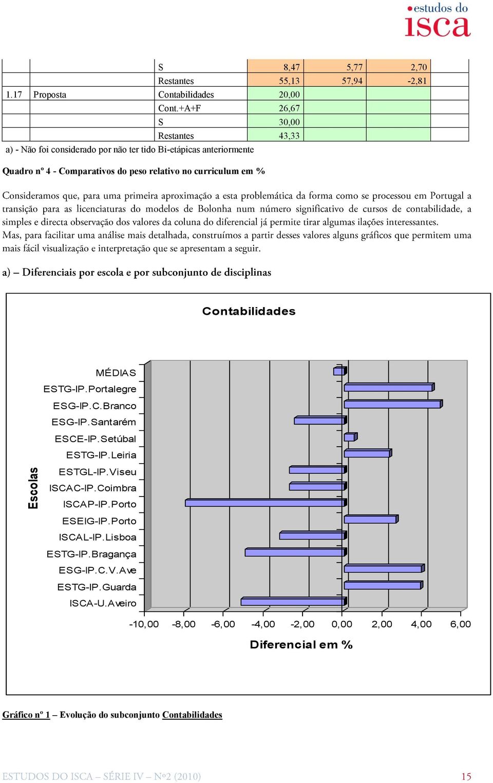 curriculum em % Contabilidades MÉDIAS ESTG-IP.Portalegre ESG-IP.C.Branco ESG-IP.Santarém ESCE-IP.Setúbal ESTG-IP.Leiria ESTGL-IP.Viseu ISCAC-IP.